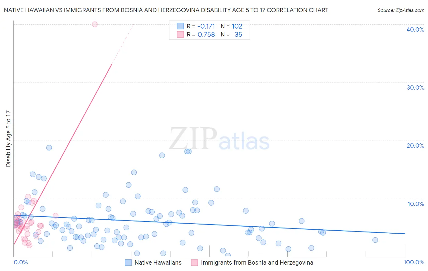 Native Hawaiian vs Immigrants from Bosnia and Herzegovina Disability Age 5 to 17