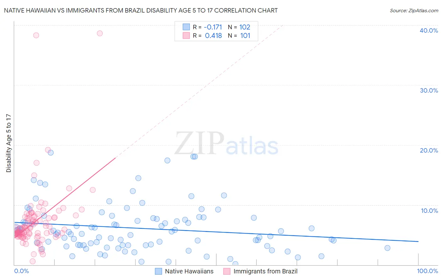 Native Hawaiian vs Immigrants from Brazil Disability Age 5 to 17