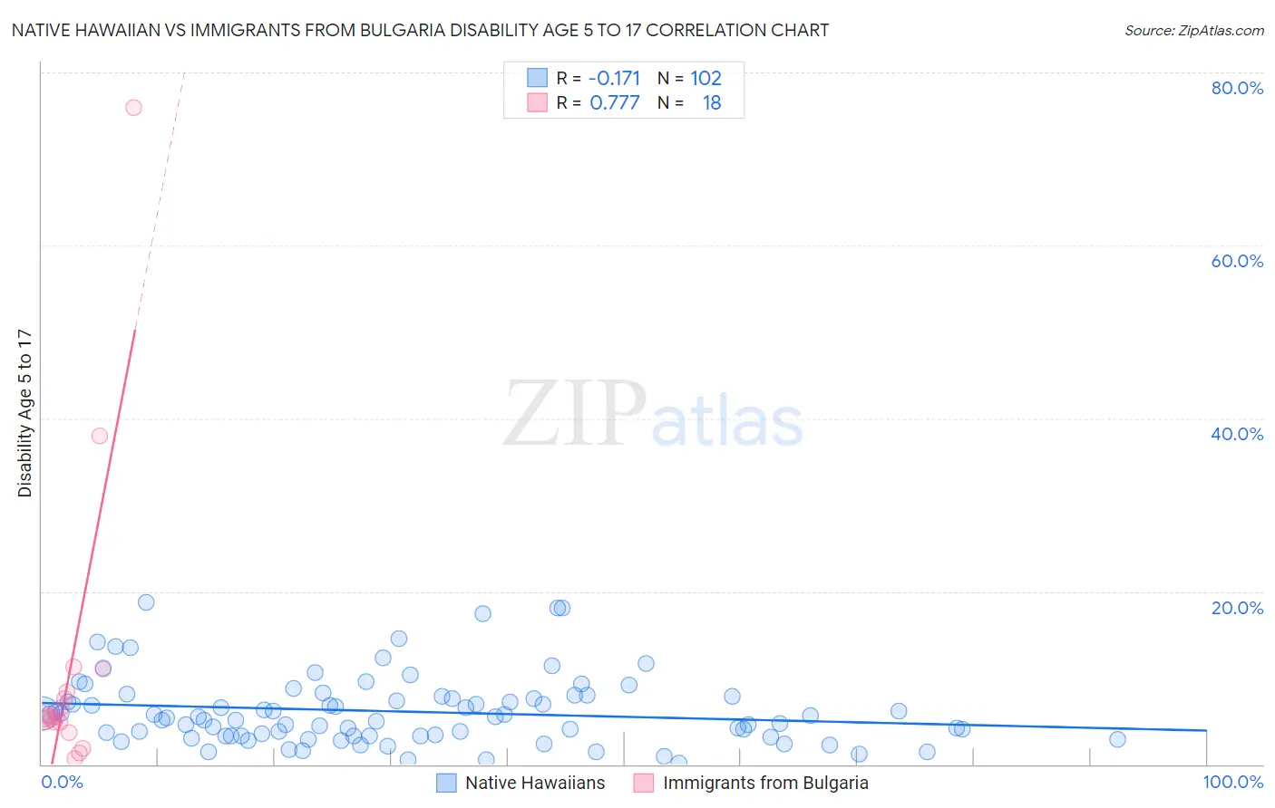 Native Hawaiian vs Immigrants from Bulgaria Disability Age 5 to 17