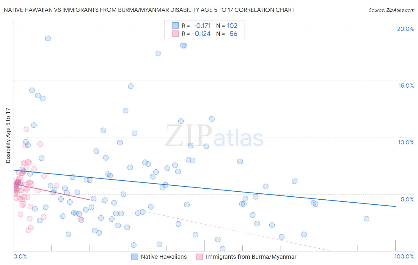 Native Hawaiian vs Immigrants from Burma/Myanmar Disability Age 5 to 17