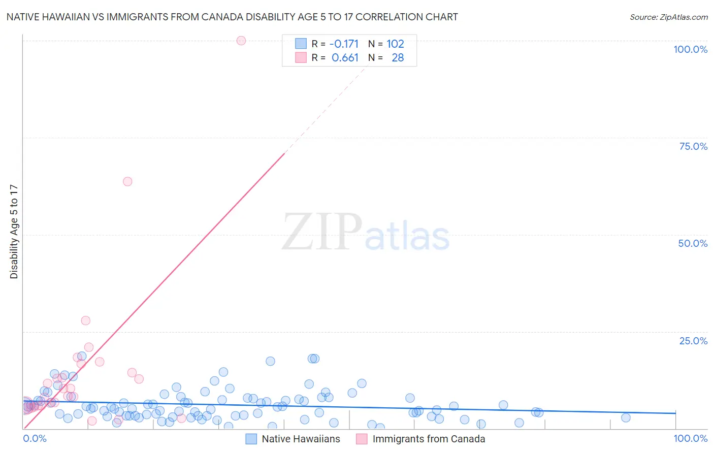 Native Hawaiian vs Immigrants from Canada Disability Age 5 to 17