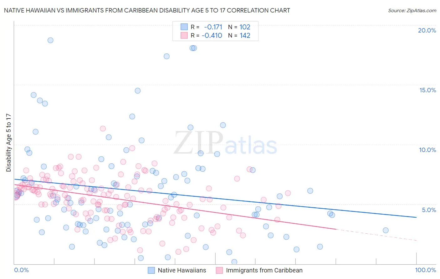 Native Hawaiian vs Immigrants from Caribbean Disability Age 5 to 17