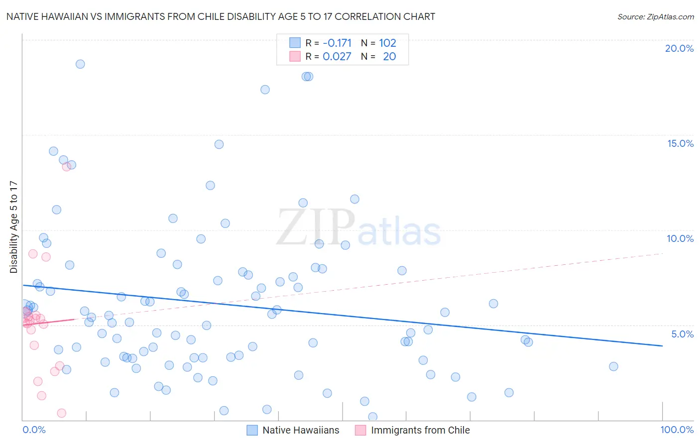 Native Hawaiian vs Immigrants from Chile Disability Age 5 to 17