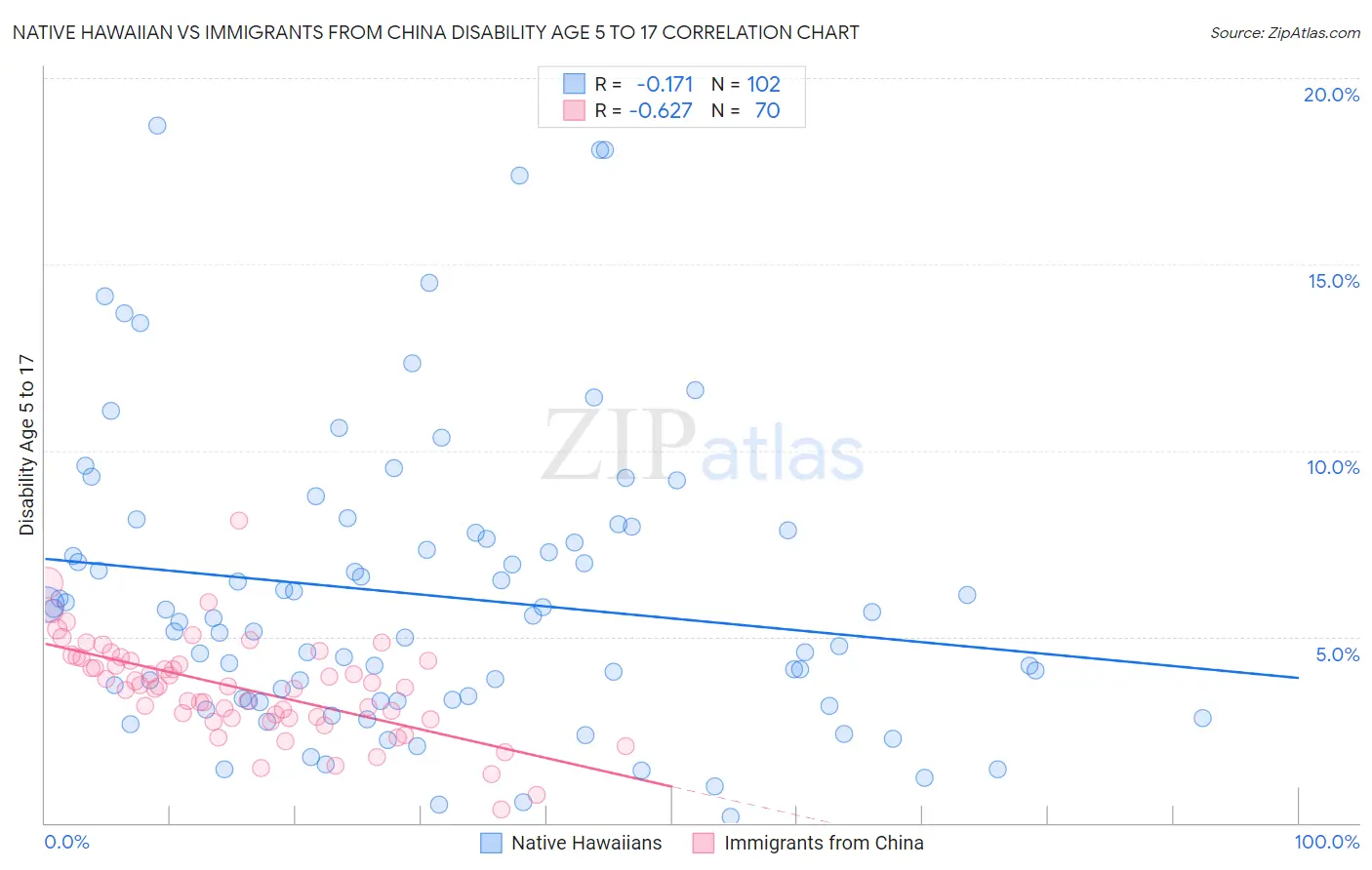 Native Hawaiian vs Immigrants from China Disability Age 5 to 17