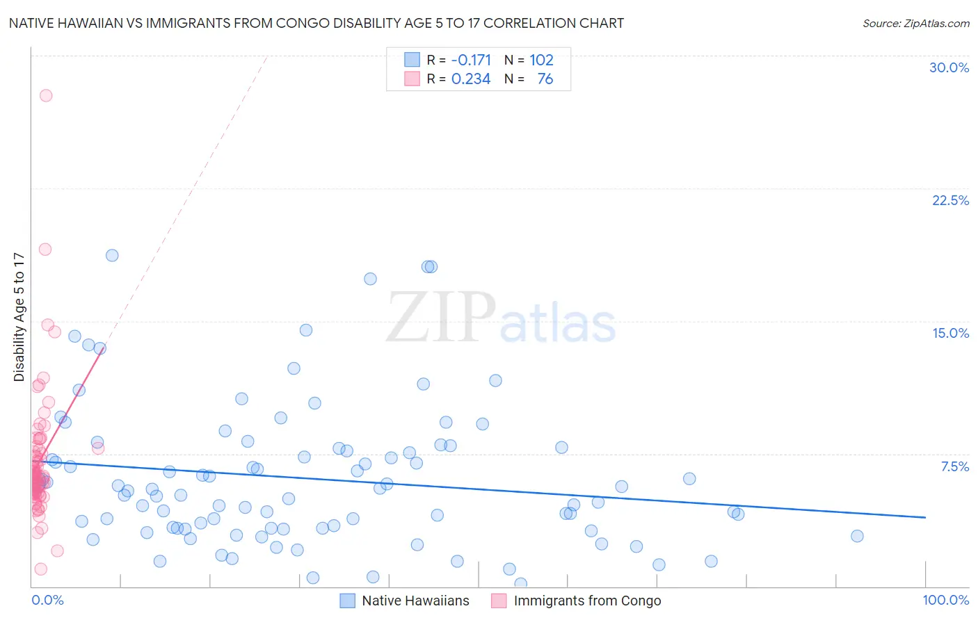 Native Hawaiian vs Immigrants from Congo Disability Age 5 to 17