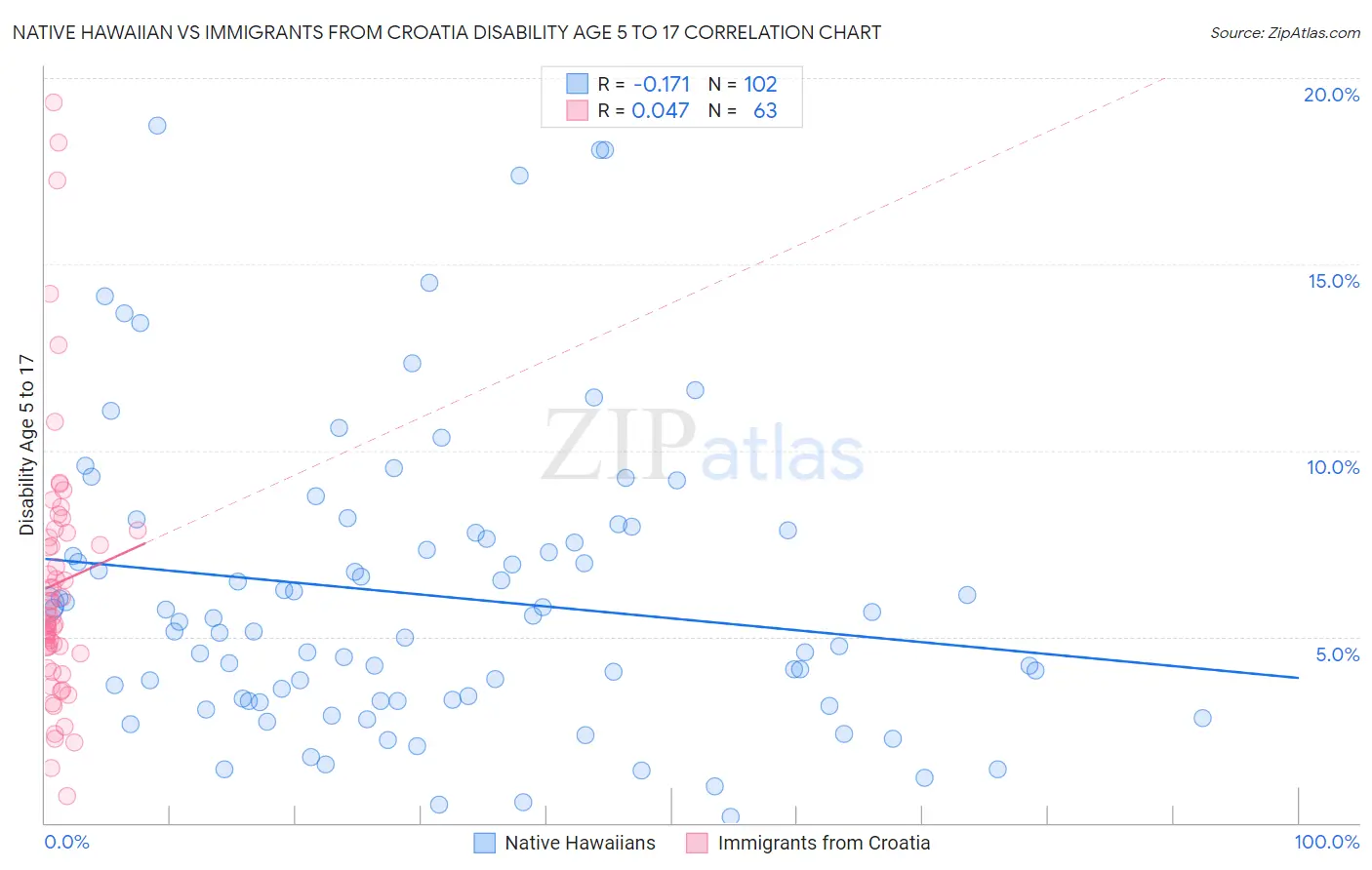 Native Hawaiian vs Immigrants from Croatia Disability Age 5 to 17