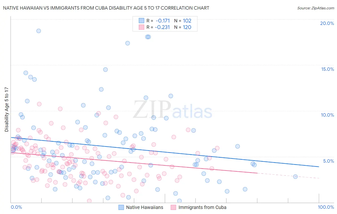 Native Hawaiian vs Immigrants from Cuba Disability Age 5 to 17