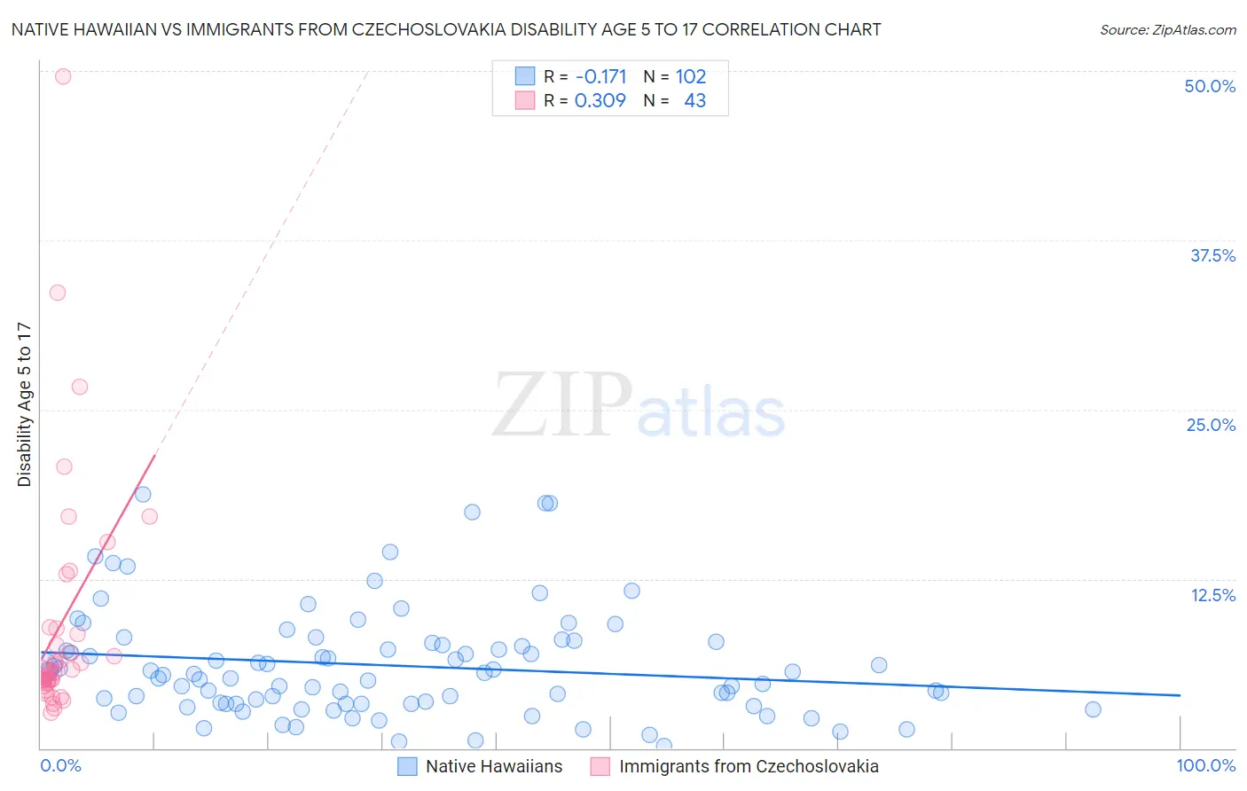 Native Hawaiian vs Immigrants from Czechoslovakia Disability Age 5 to 17