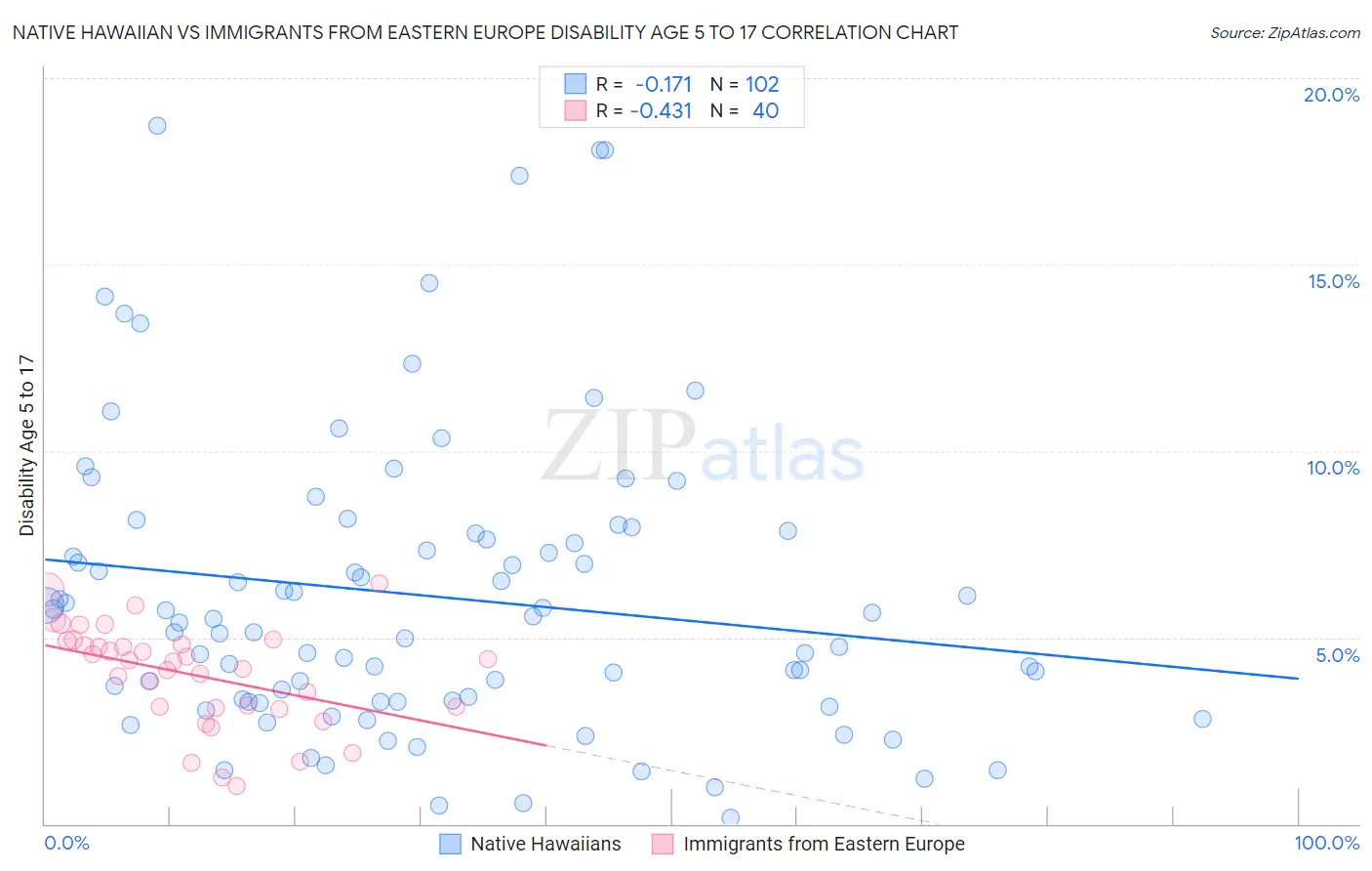 Native Hawaiian vs Immigrants from Eastern Europe Disability Age 5 to 17