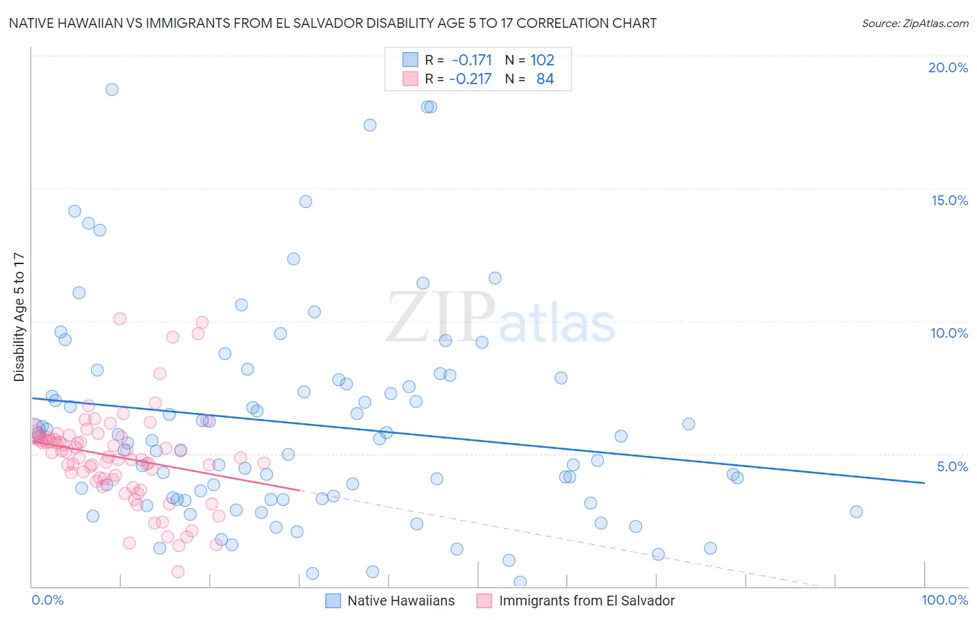 Native Hawaiian vs Immigrants from El Salvador Disability Age 5 to 17