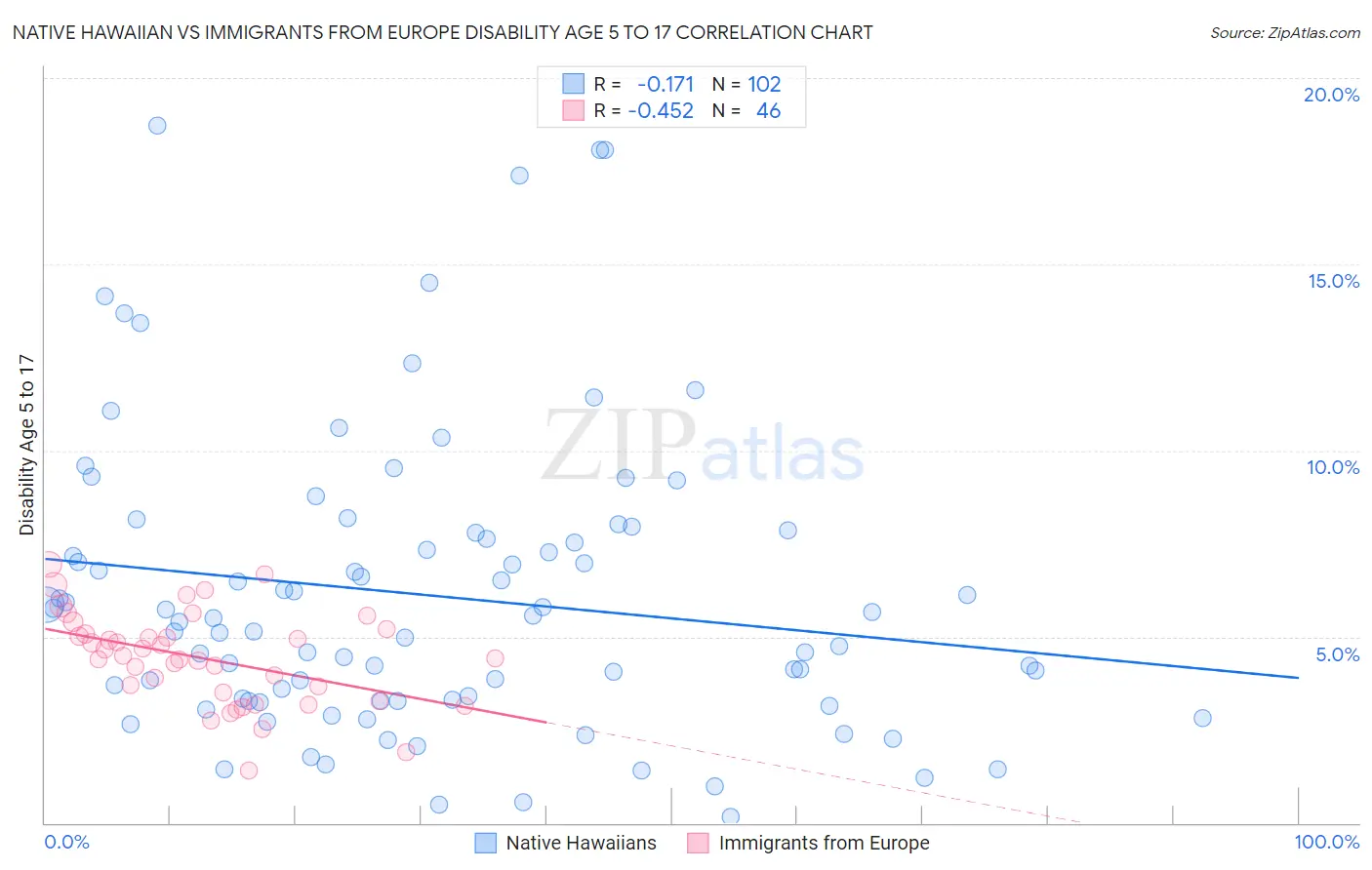 Native Hawaiian vs Immigrants from Europe Disability Age 5 to 17