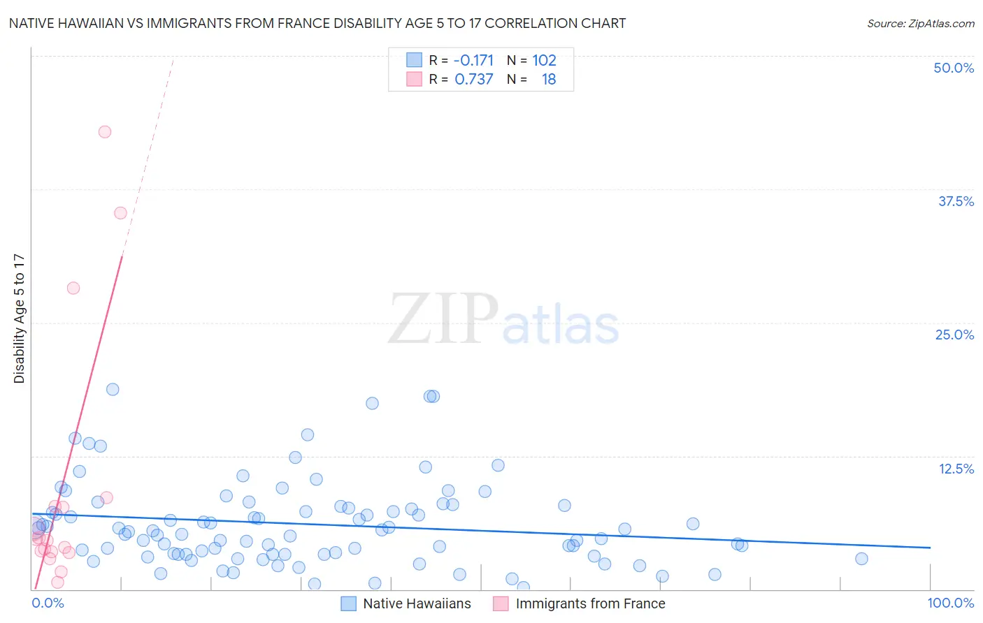 Native Hawaiian vs Immigrants from France Disability Age 5 to 17
