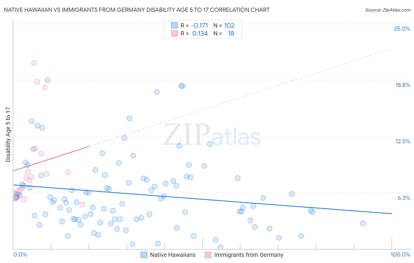 Native Hawaiian vs Immigrants from Germany Disability Age 5 to 17