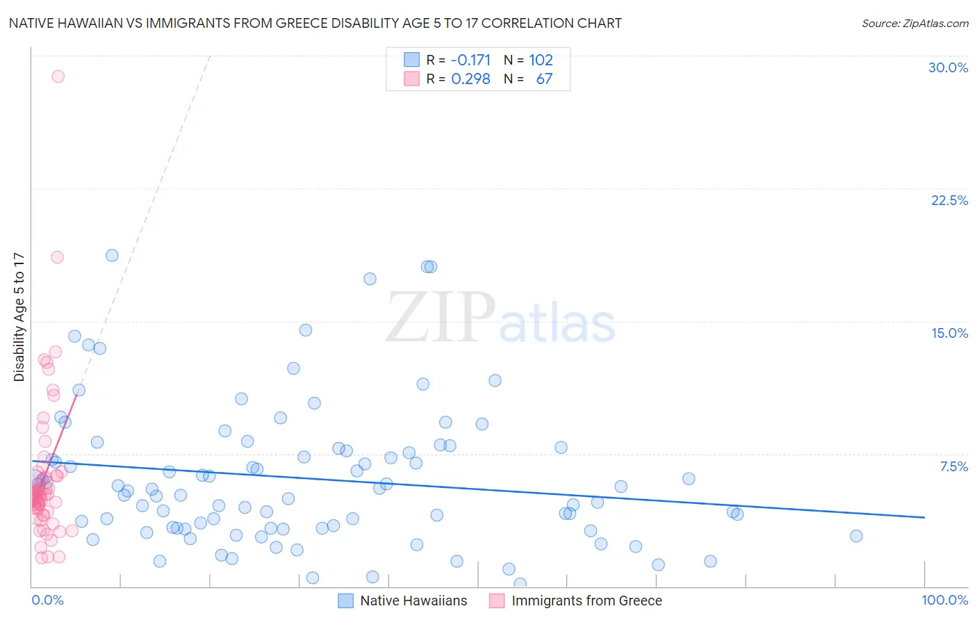 Native Hawaiian vs Immigrants from Greece Disability Age 5 to 17