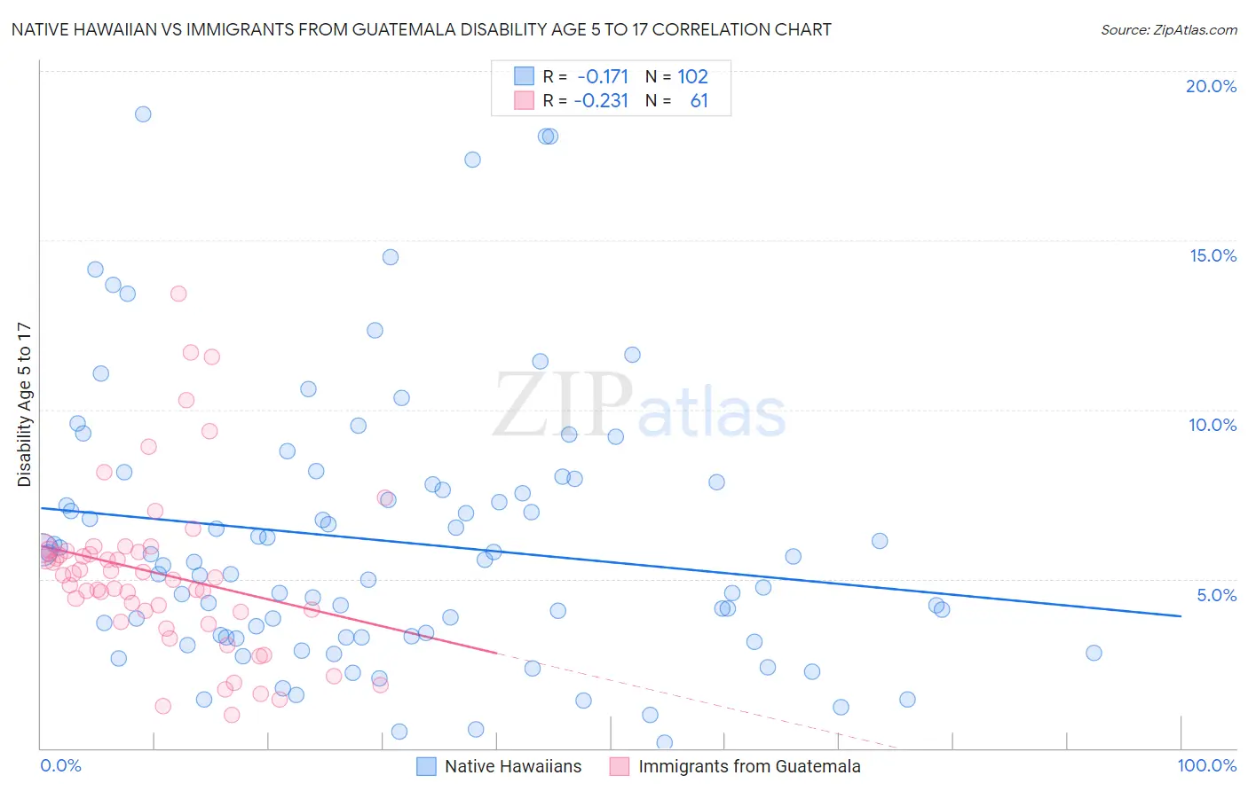 Native Hawaiian vs Immigrants from Guatemala Disability Age 5 to 17