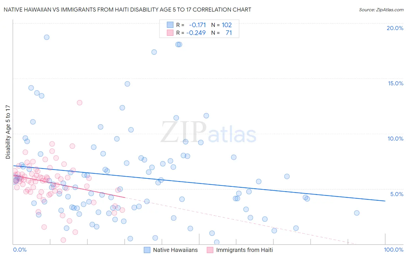Native Hawaiian vs Immigrants from Haiti Disability Age 5 to 17