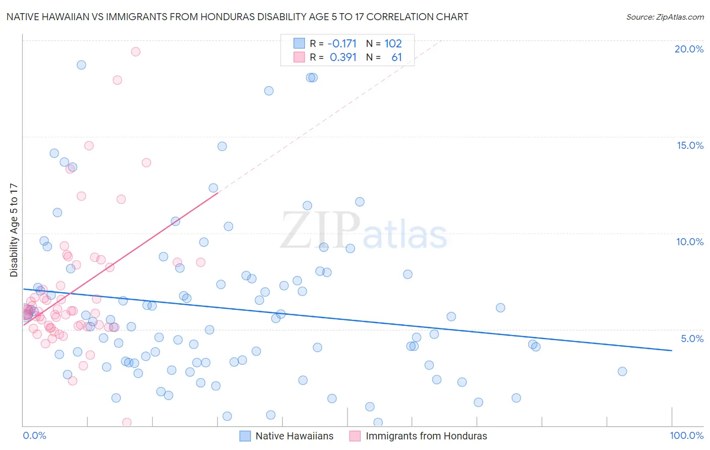 Native Hawaiian vs Immigrants from Honduras Disability Age 5 to 17