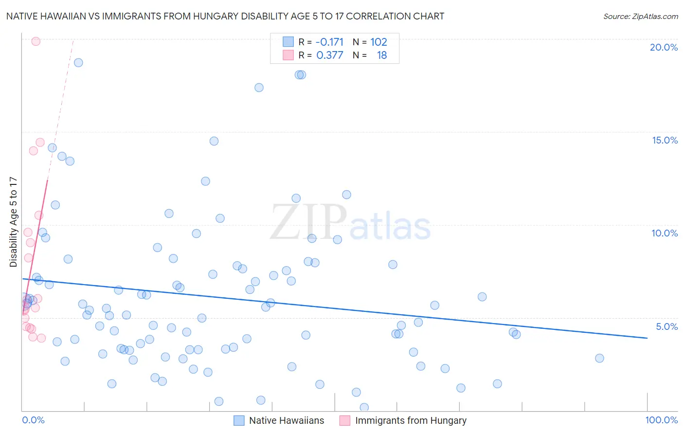 Native Hawaiian vs Immigrants from Hungary Disability Age 5 to 17