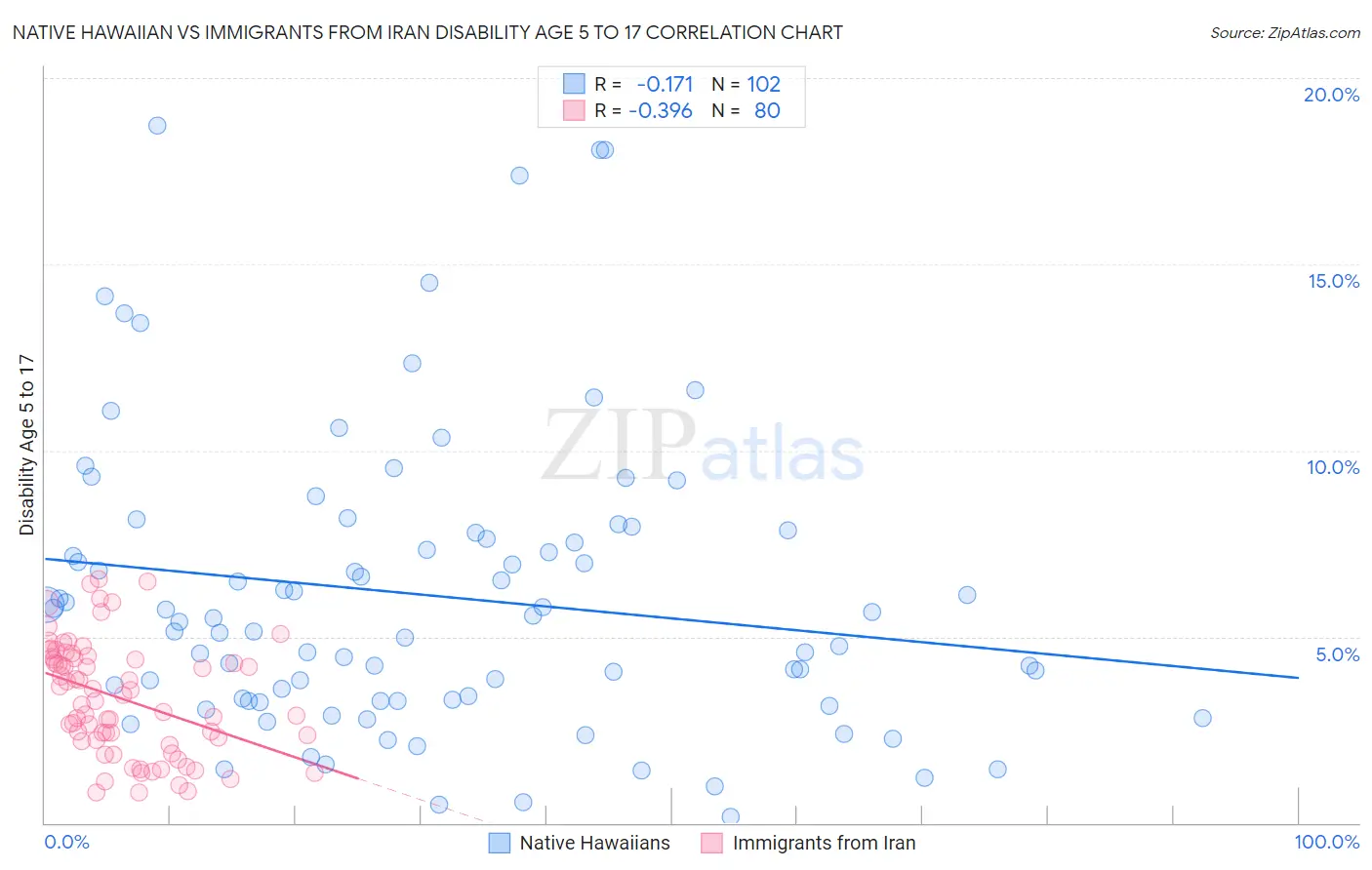 Native Hawaiian vs Immigrants from Iran Disability Age 5 to 17
