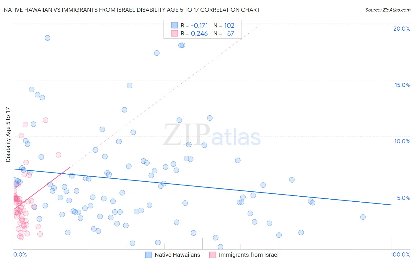 Native Hawaiian vs Immigrants from Israel Disability Age 5 to 17