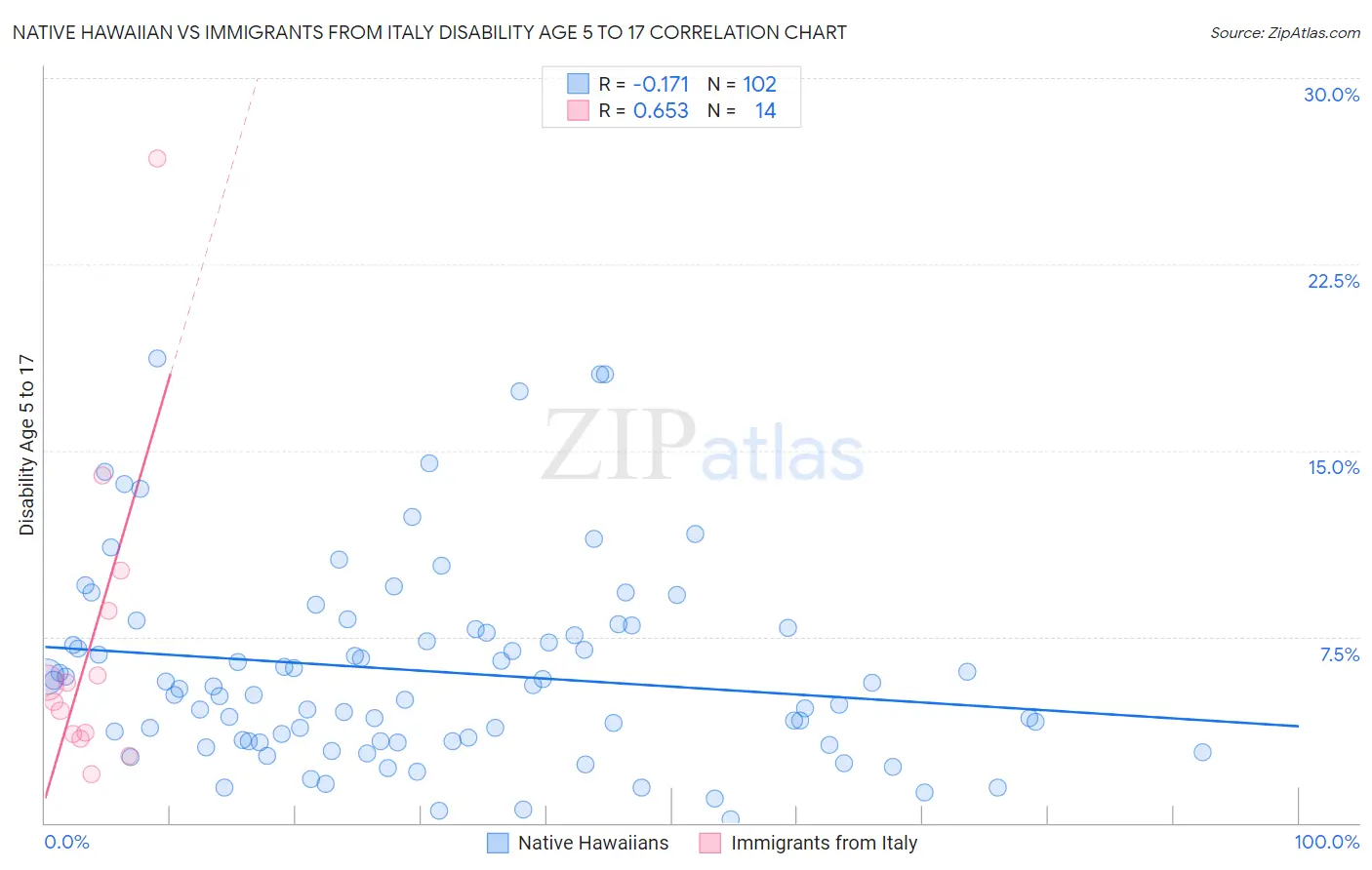 Native Hawaiian vs Immigrants from Italy Disability Age 5 to 17