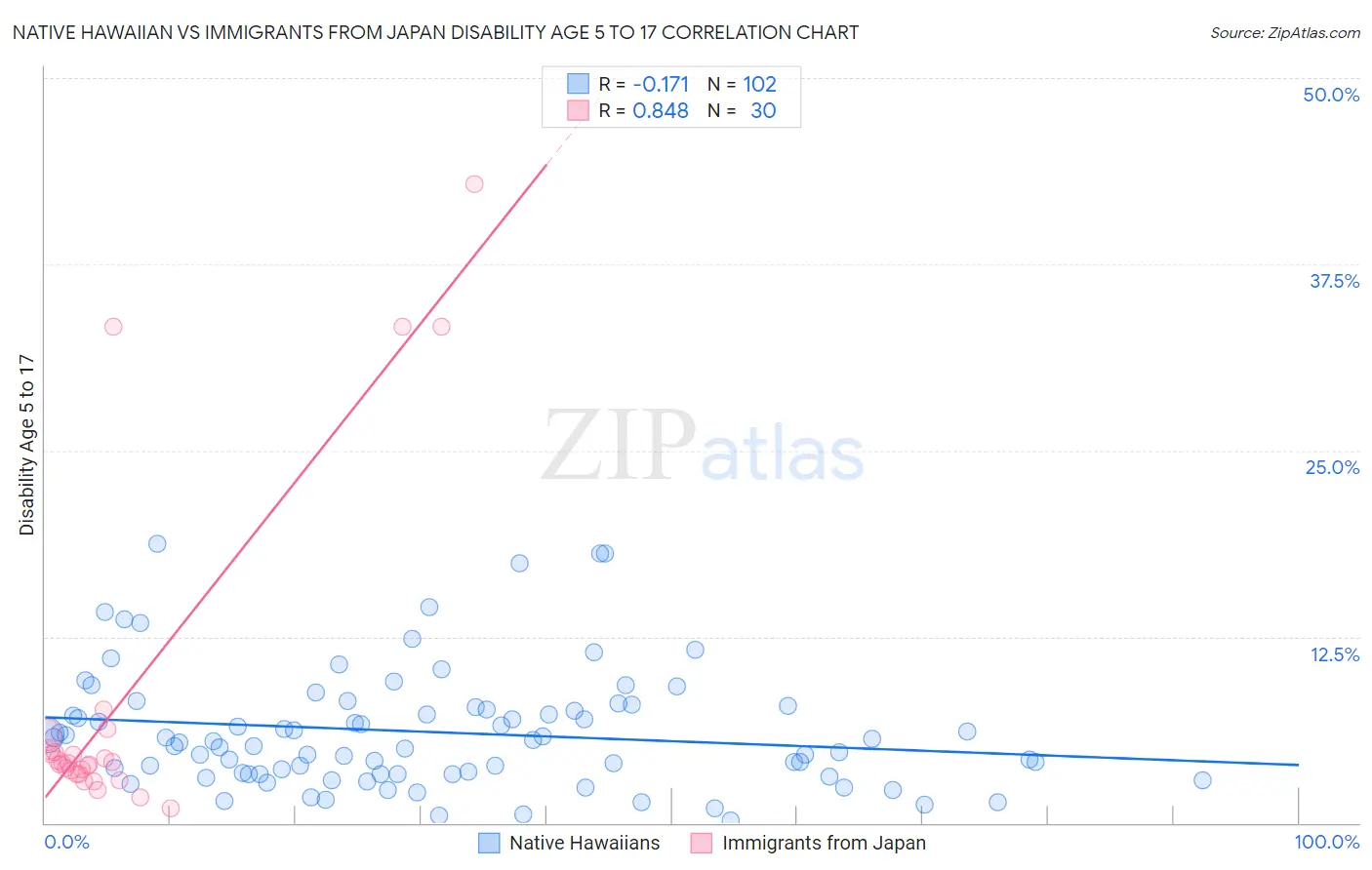 Native Hawaiian vs Immigrants from Japan Disability Age 5 to 17