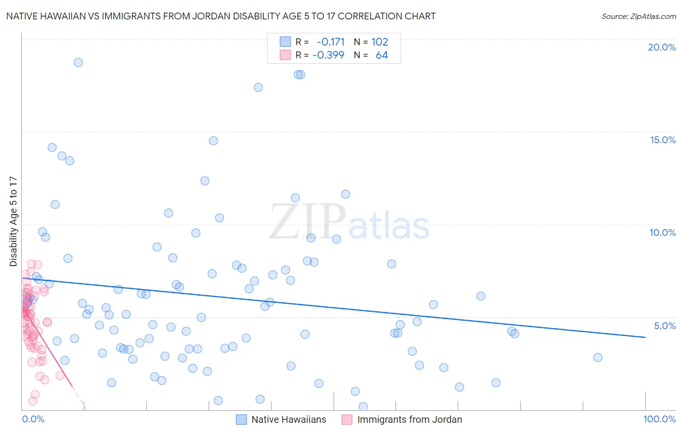 Native Hawaiian vs Immigrants from Jordan Disability Age 5 to 17