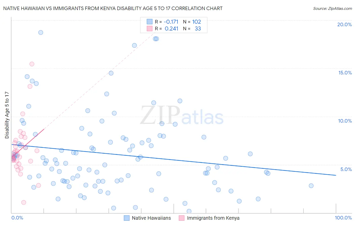 Native Hawaiian vs Immigrants from Kenya Disability Age 5 to 17