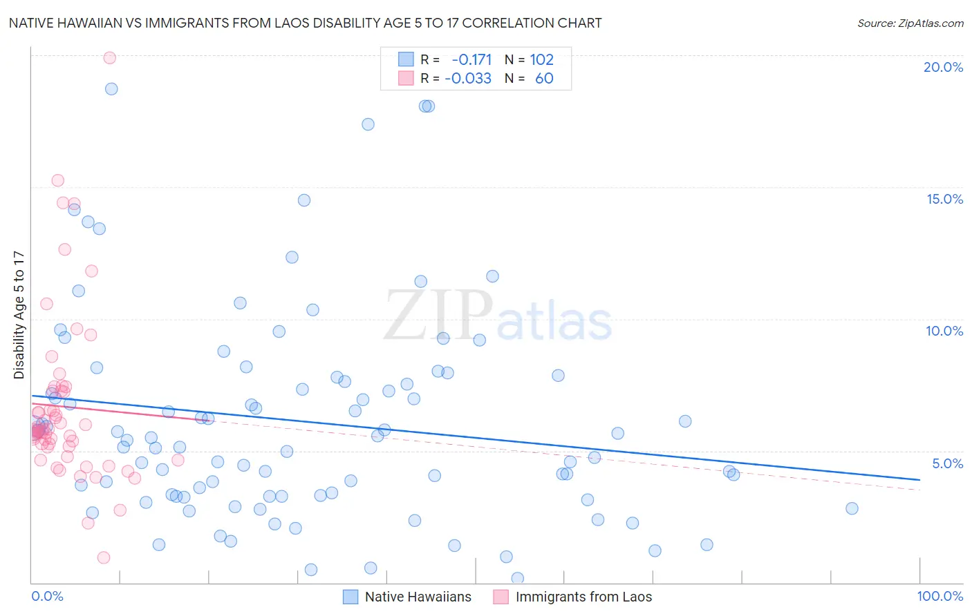 Native Hawaiian vs Immigrants from Laos Disability Age 5 to 17
