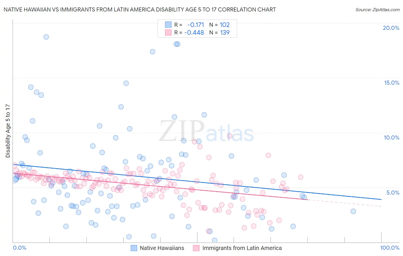 Native Hawaiian vs Immigrants from Latin America Disability Age 5 to 17
