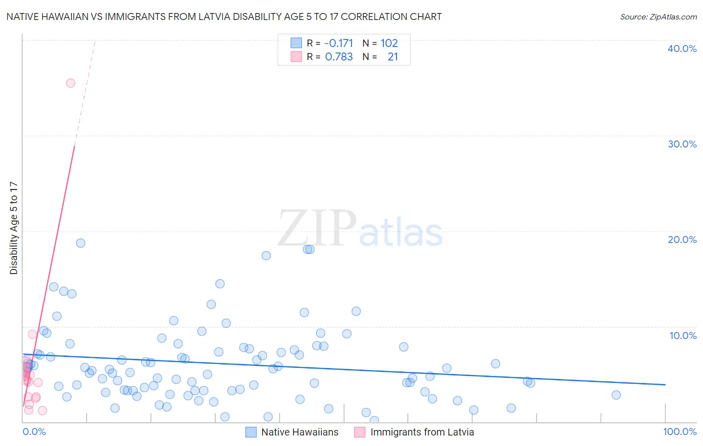 Native Hawaiian vs Immigrants from Latvia Disability Age 5 to 17