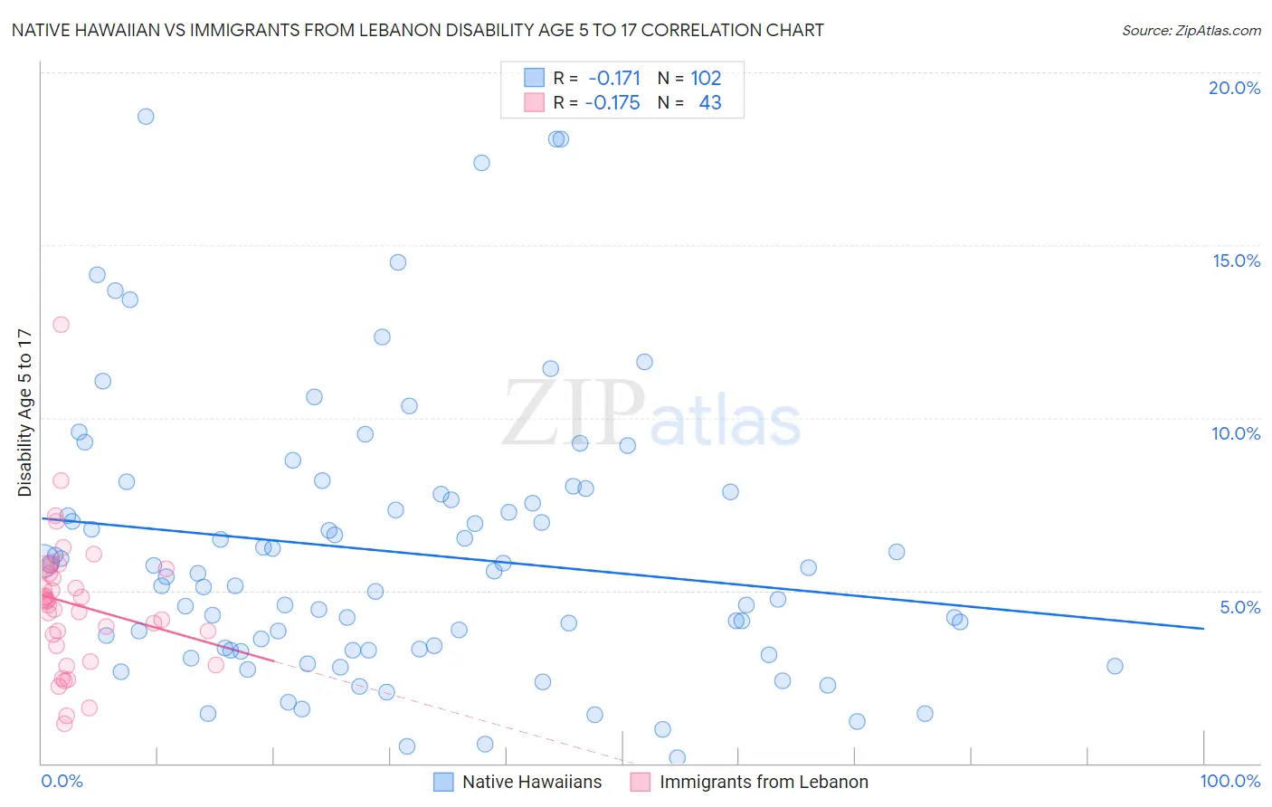 Native Hawaiian vs Immigrants from Lebanon Disability Age 5 to 17