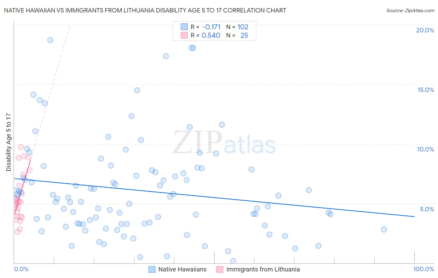 Native Hawaiian vs Immigrants from Lithuania Disability Age 5 to 17