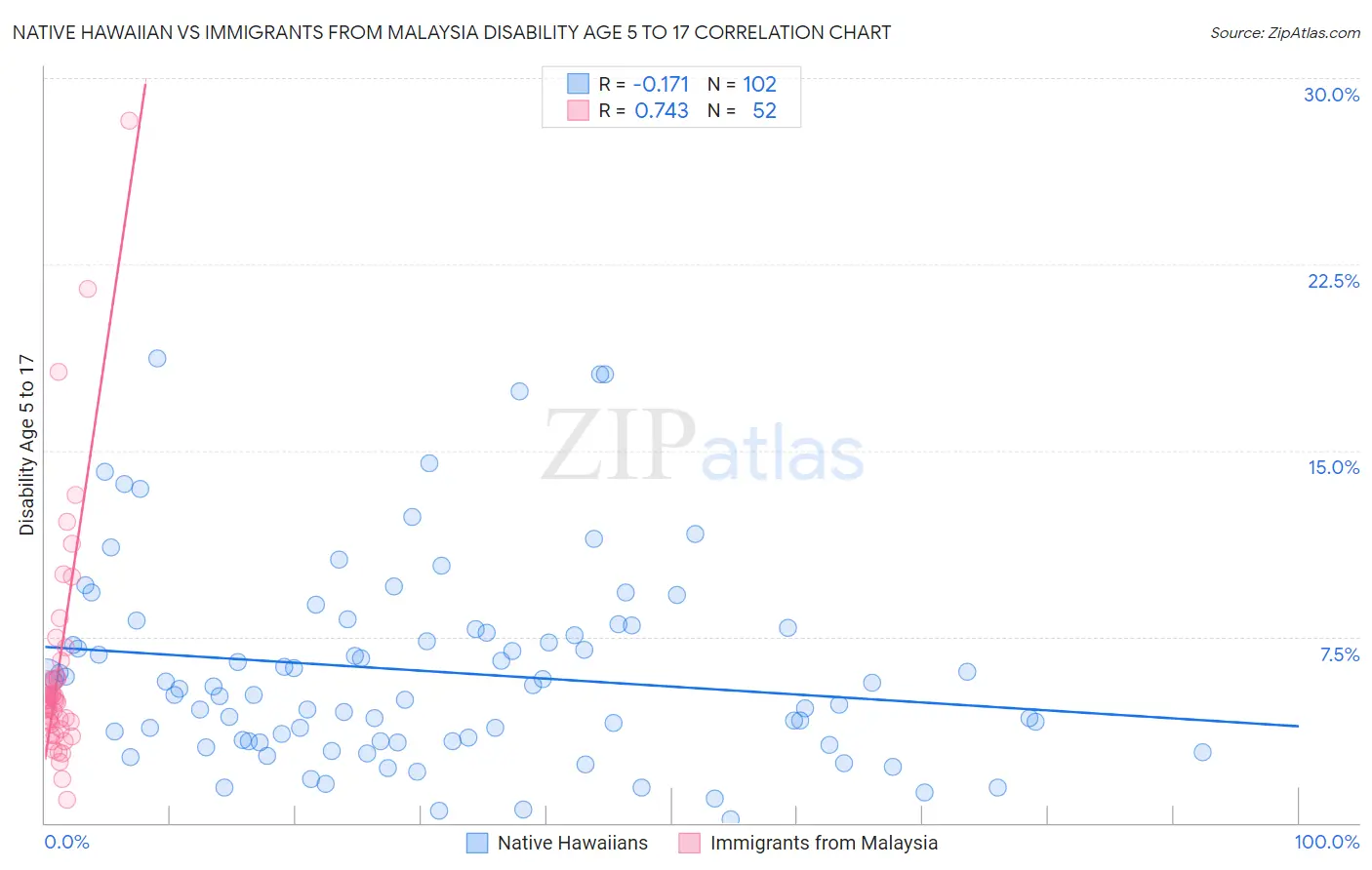 Native Hawaiian vs Immigrants from Malaysia Disability Age 5 to 17