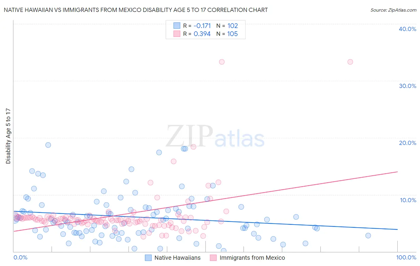 Native Hawaiian vs Immigrants from Mexico Disability Age 5 to 17