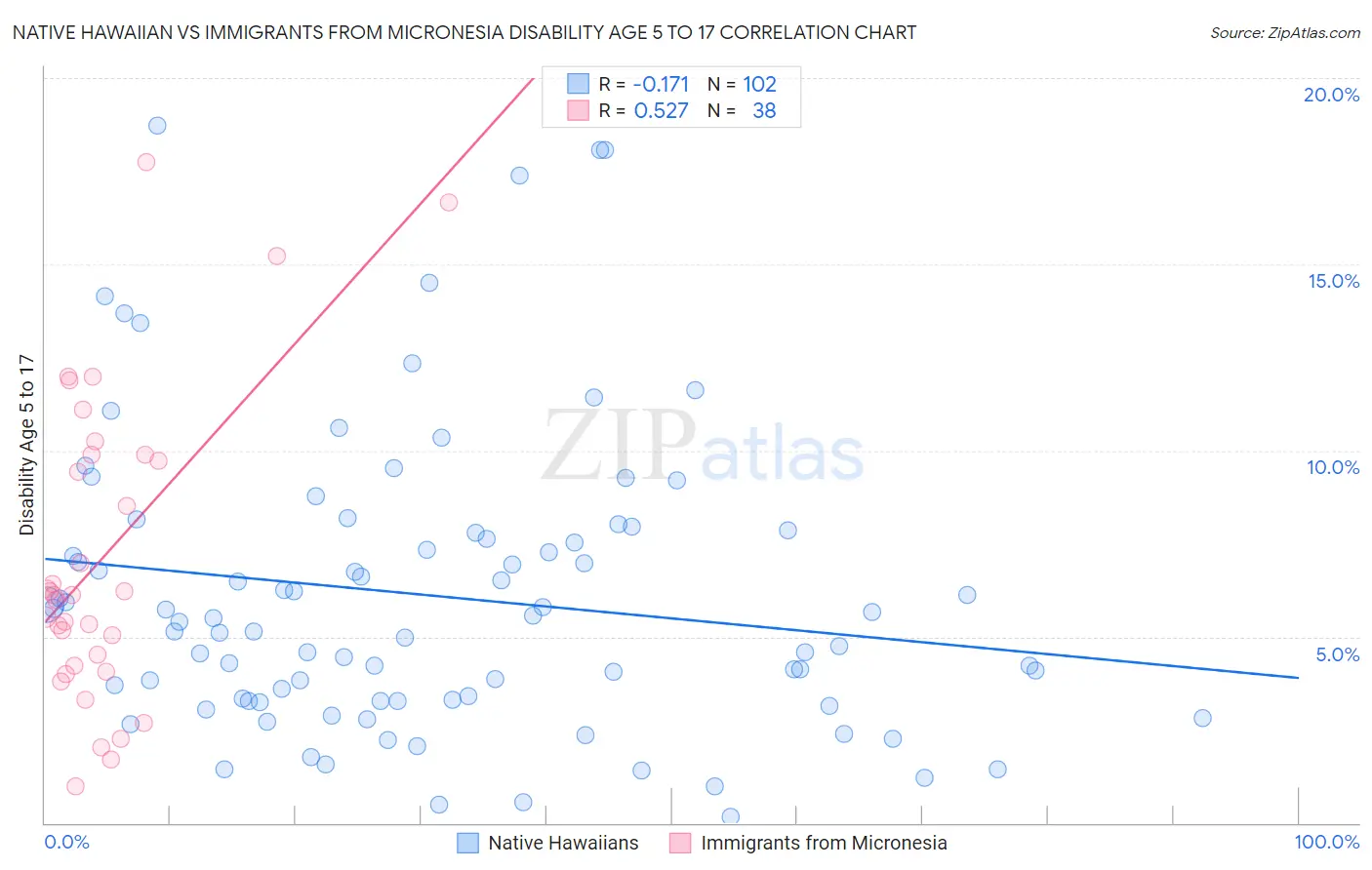 Native Hawaiian vs Immigrants from Micronesia Disability Age 5 to 17