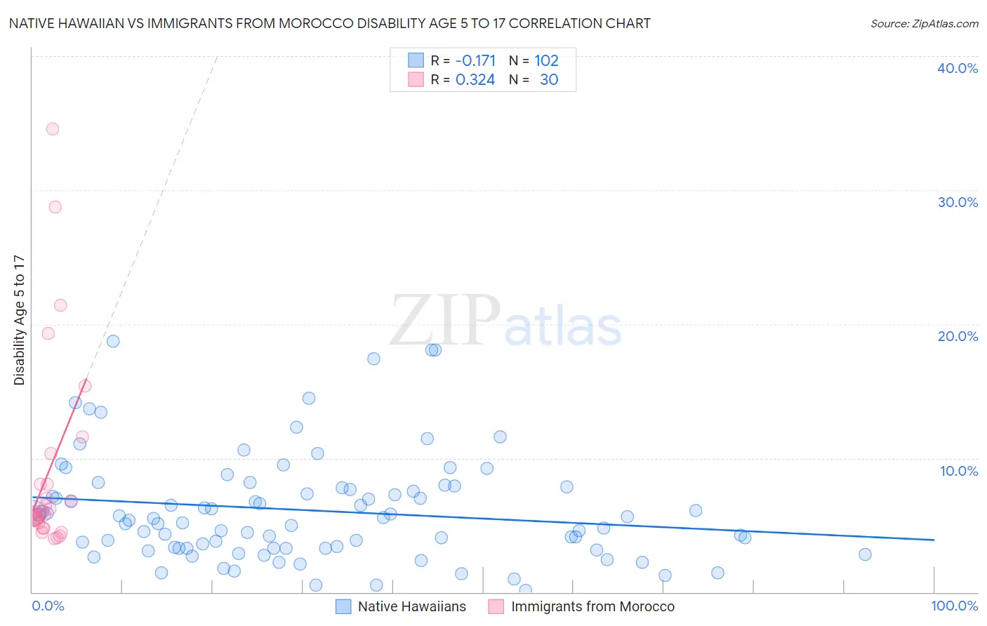 Native Hawaiian vs Immigrants from Morocco Disability Age 5 to 17