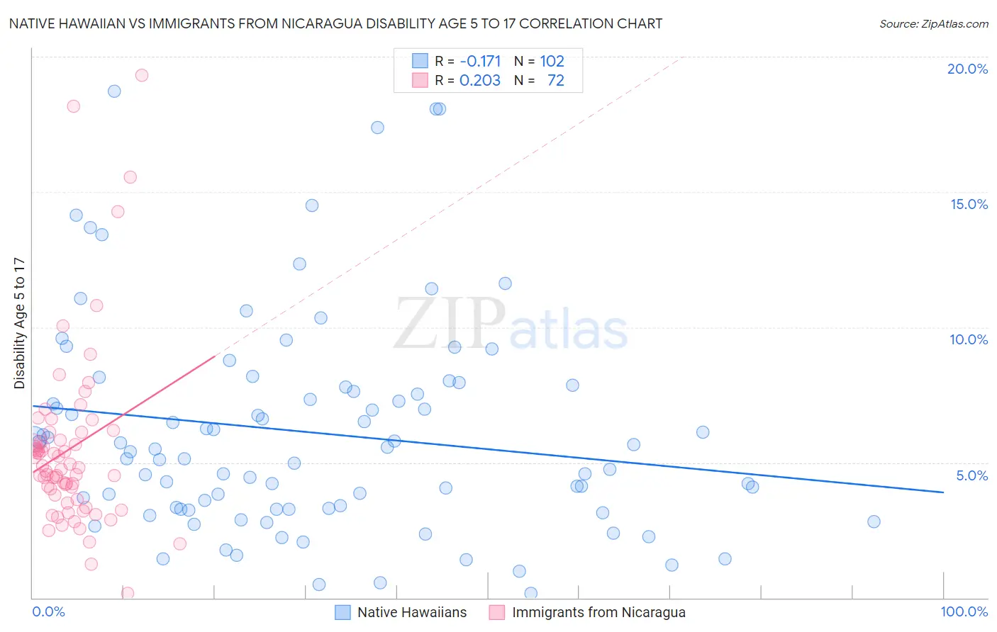 Native Hawaiian vs Immigrants from Nicaragua Disability Age 5 to 17