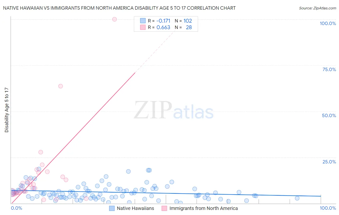 Native Hawaiian vs Immigrants from North America Disability Age 5 to 17