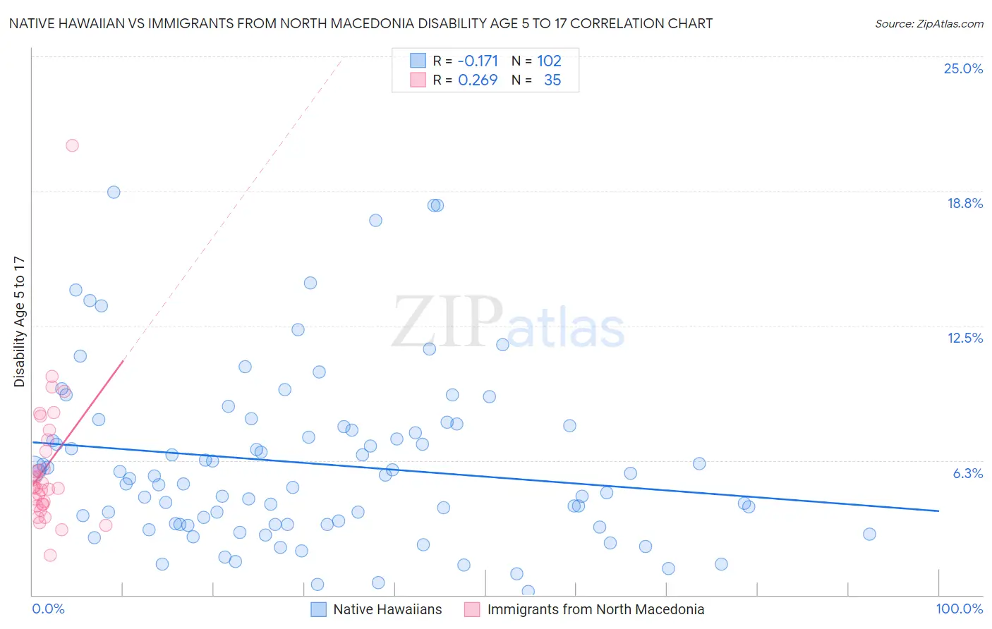 Native Hawaiian vs Immigrants from North Macedonia Disability Age 5 to 17