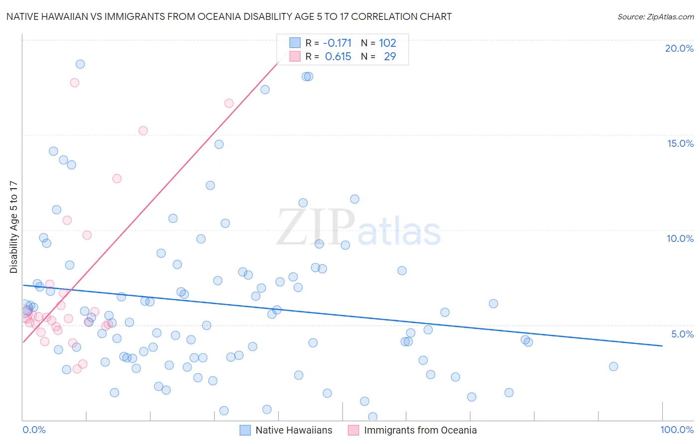 Native Hawaiian vs Immigrants from Oceania Disability Age 5 to 17