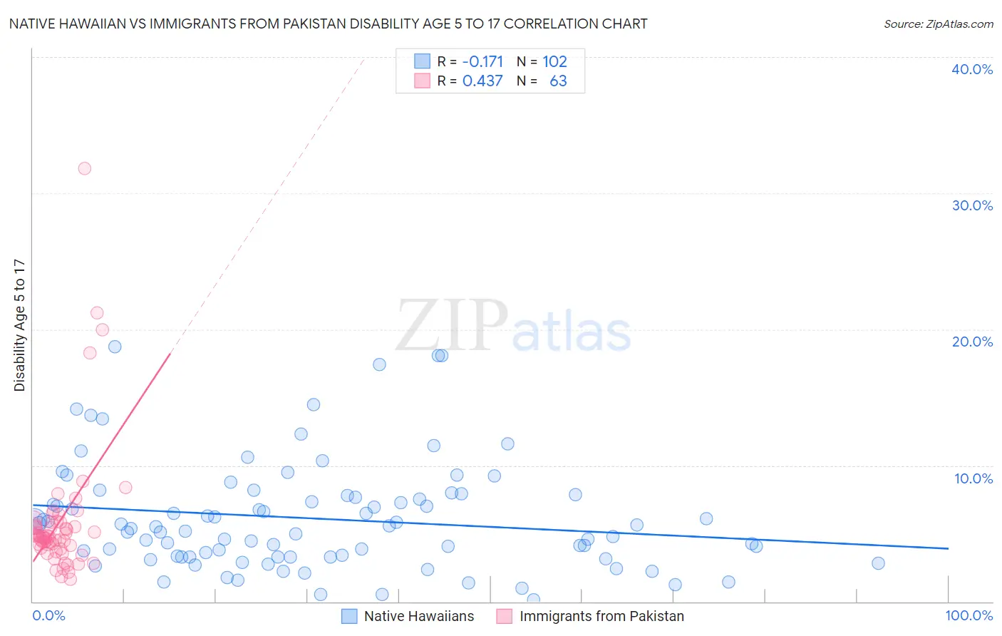 Native Hawaiian vs Immigrants from Pakistan Disability Age 5 to 17