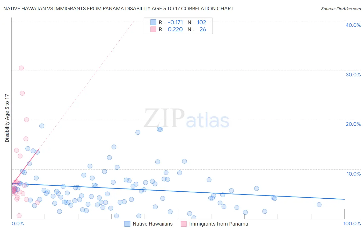 Native Hawaiian vs Immigrants from Panama Disability Age 5 to 17