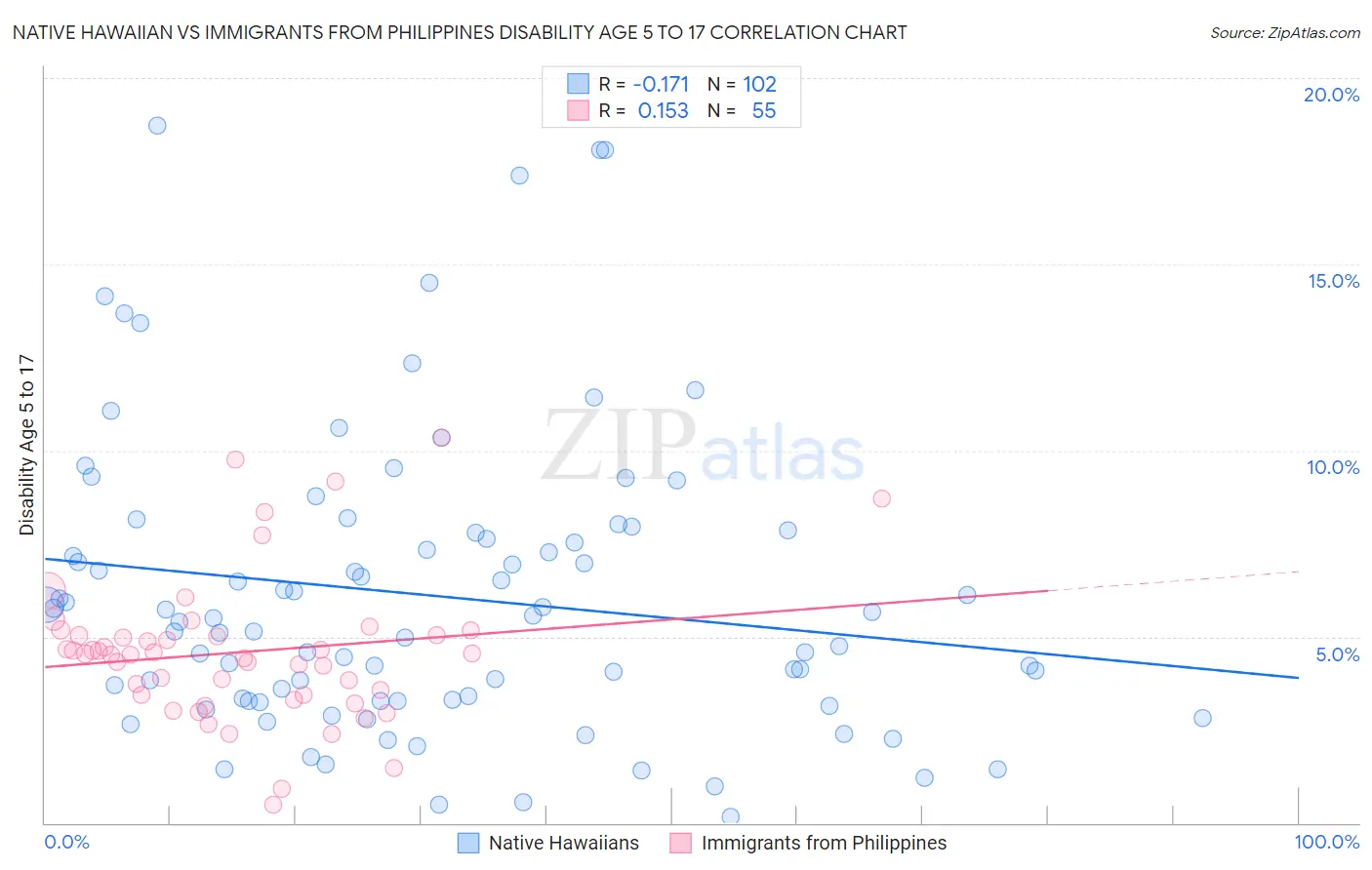 Native Hawaiian vs Immigrants from Philippines Disability Age 5 to 17