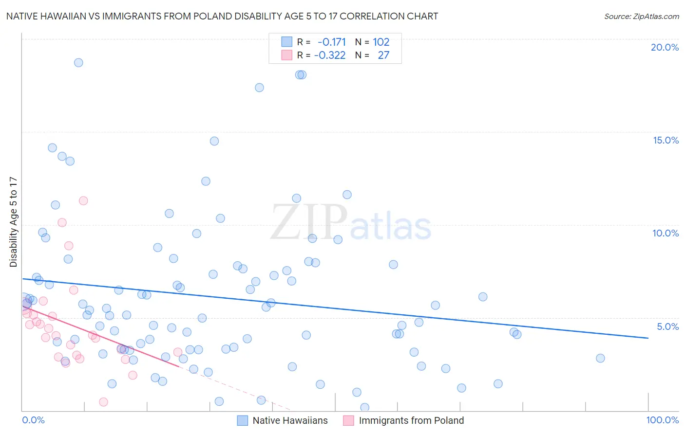 Native Hawaiian vs Immigrants from Poland Disability Age 5 to 17