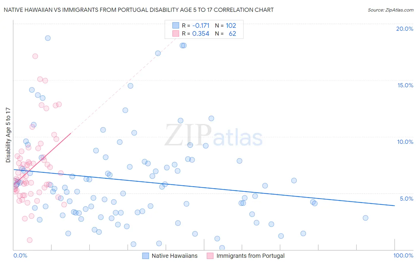 Native Hawaiian vs Immigrants from Portugal Disability Age 5 to 17