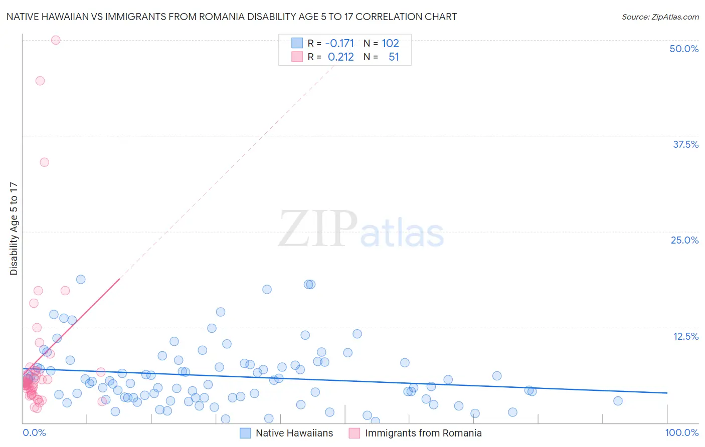 Native Hawaiian vs Immigrants from Romania Disability Age 5 to 17