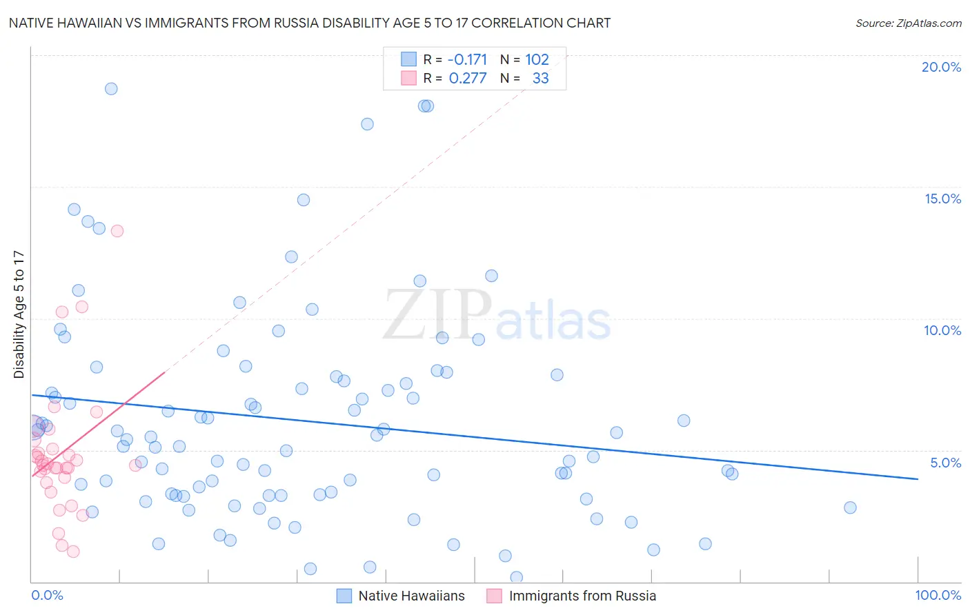 Native Hawaiian vs Immigrants from Russia Disability Age 5 to 17
