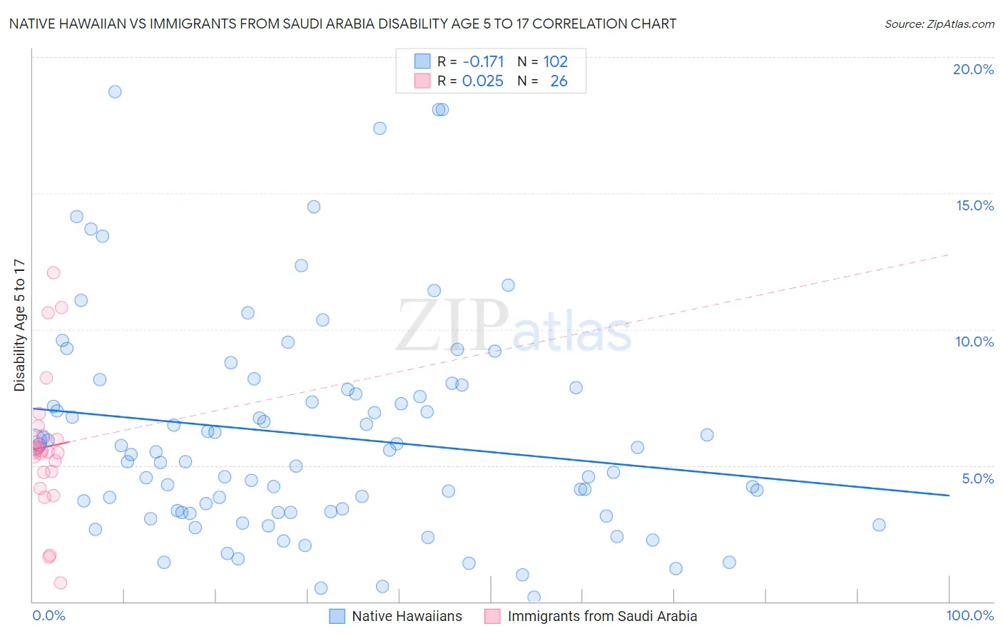 Native Hawaiian vs Immigrants from Saudi Arabia Disability Age 5 to 17