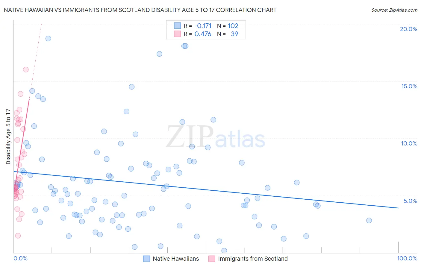 Native Hawaiian vs Immigrants from Scotland Disability Age 5 to 17